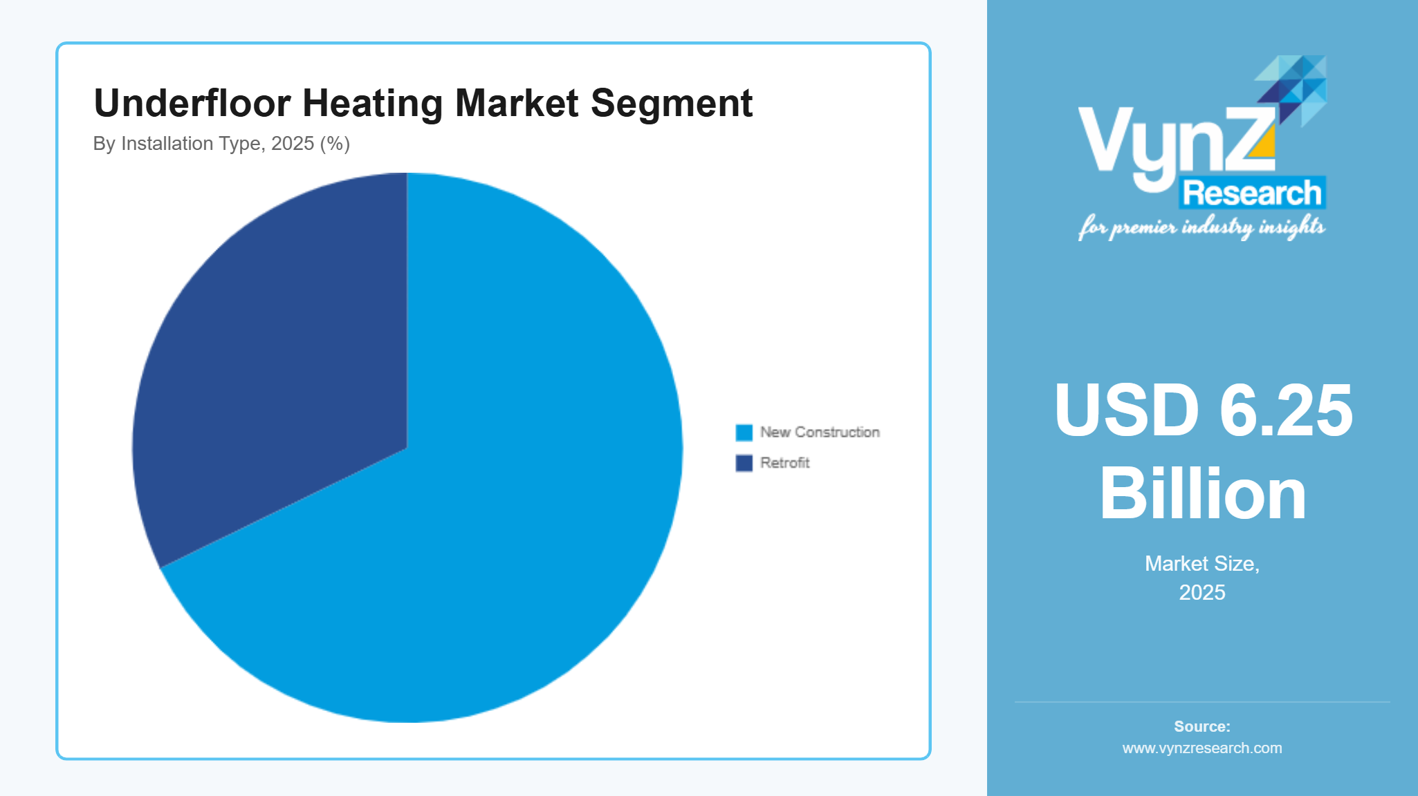 Underfloor Heating Market Segment